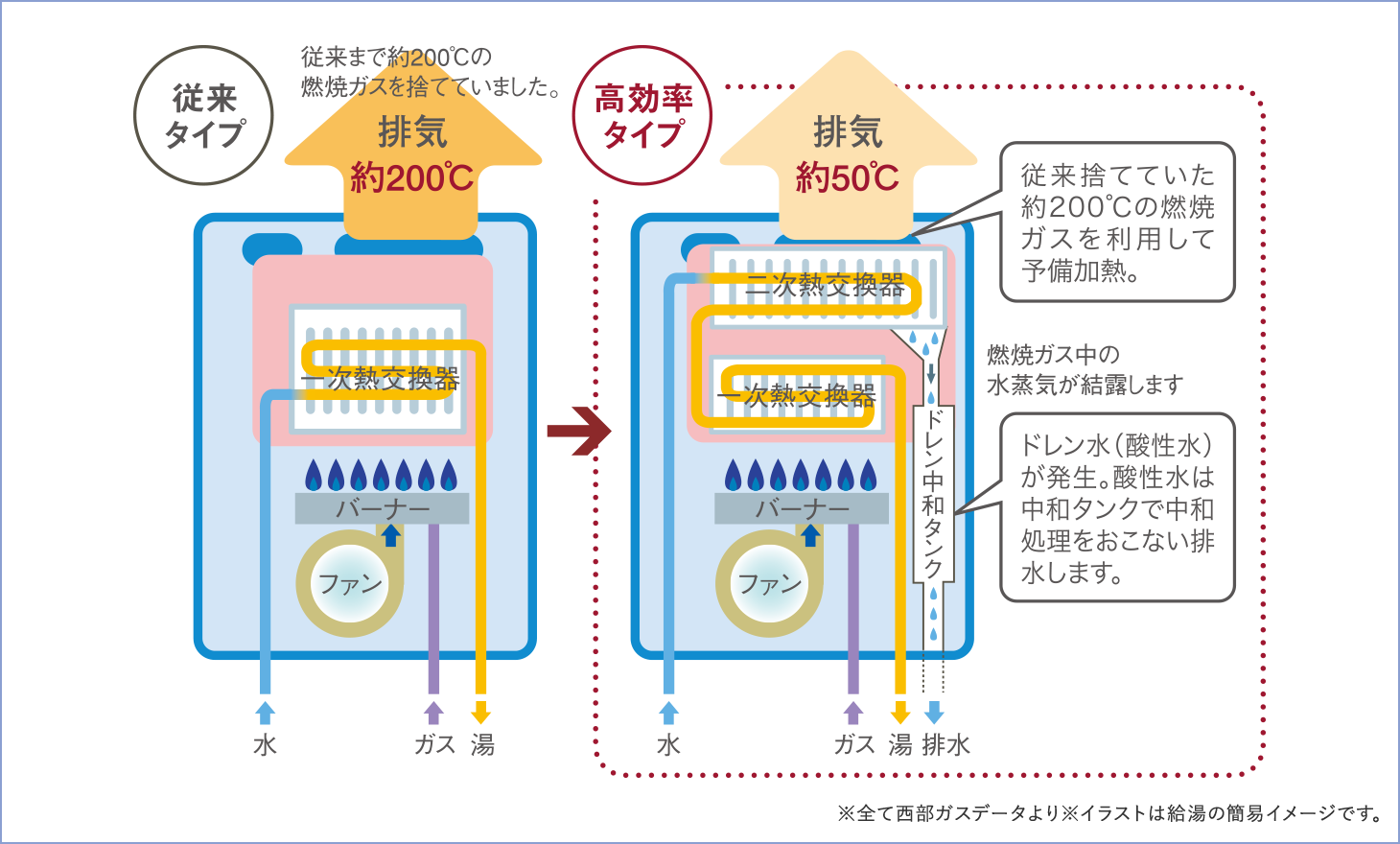 西部ガスデータ