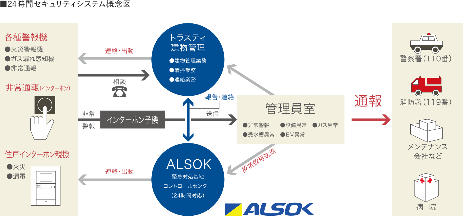 24時間セキュリティシステム概念図