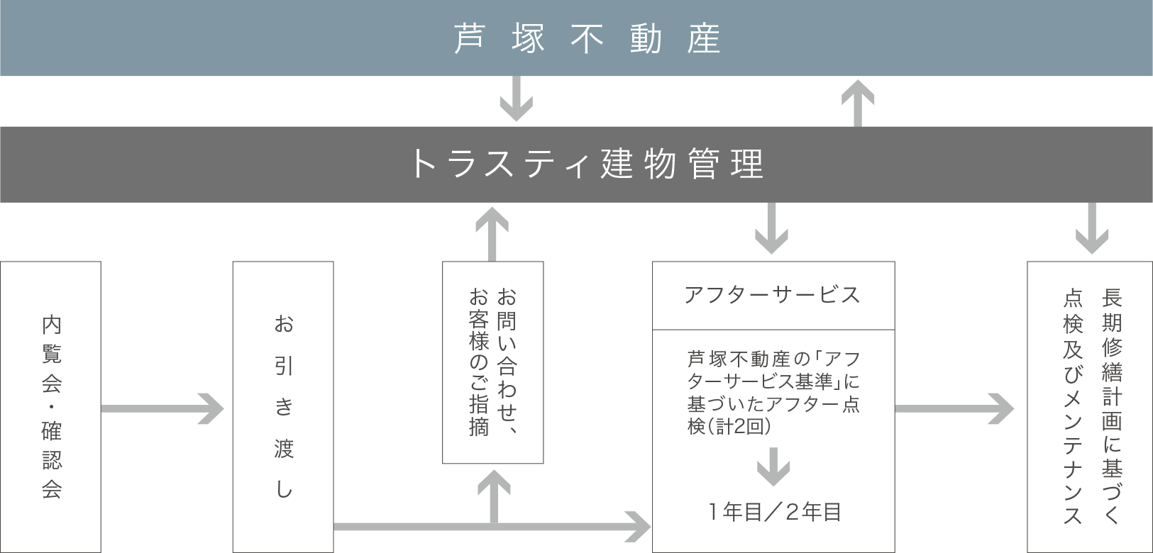 芦塚不動産のアフターサービス体制