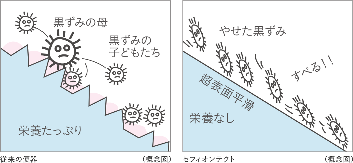 従来の便器・セフィオンテクト