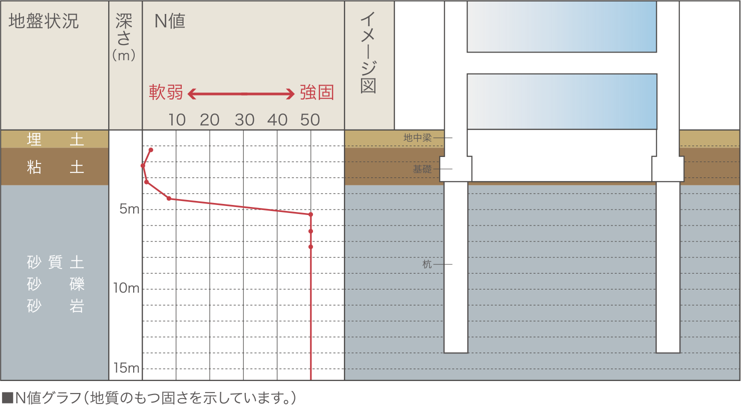 採光性・通風性・将来の可変性に配慮した工法を採用