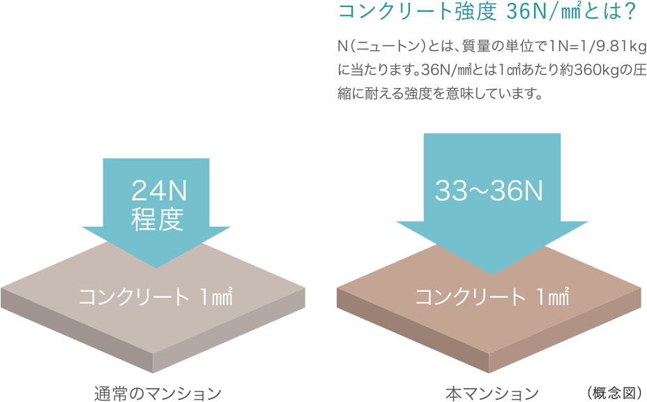 ■コンクリート構成（重量比）