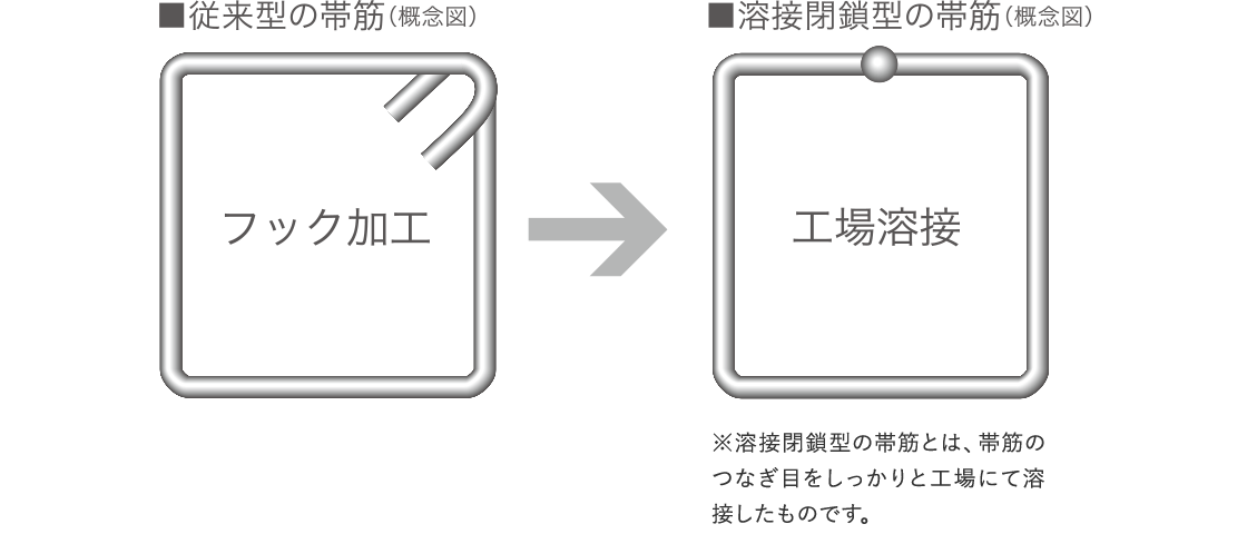 粘り強さをアップする配筋方法