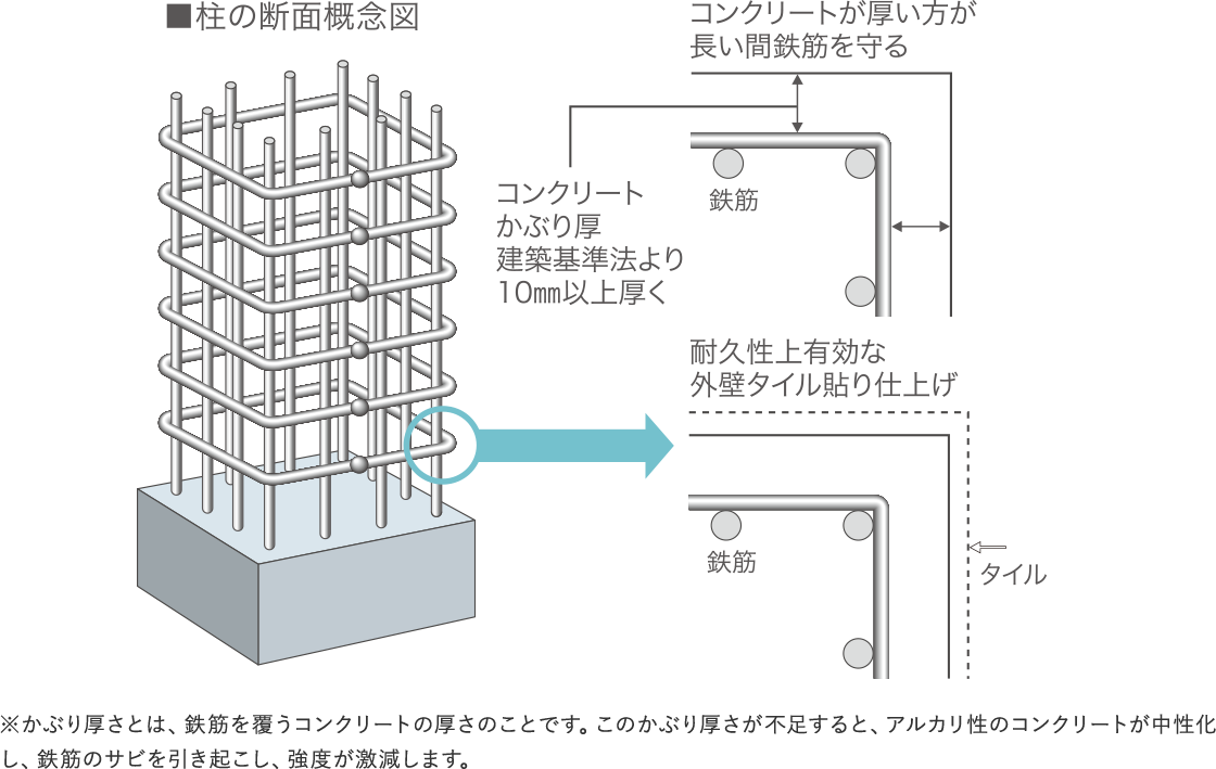 コンクリート耐久性への配慮