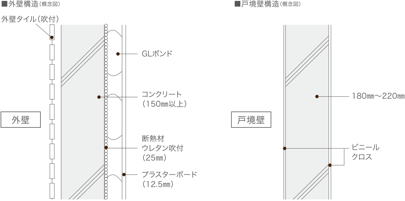 外壁150㎜以上、戸境壁180㎜〜220㎜の壁の厚さを確保