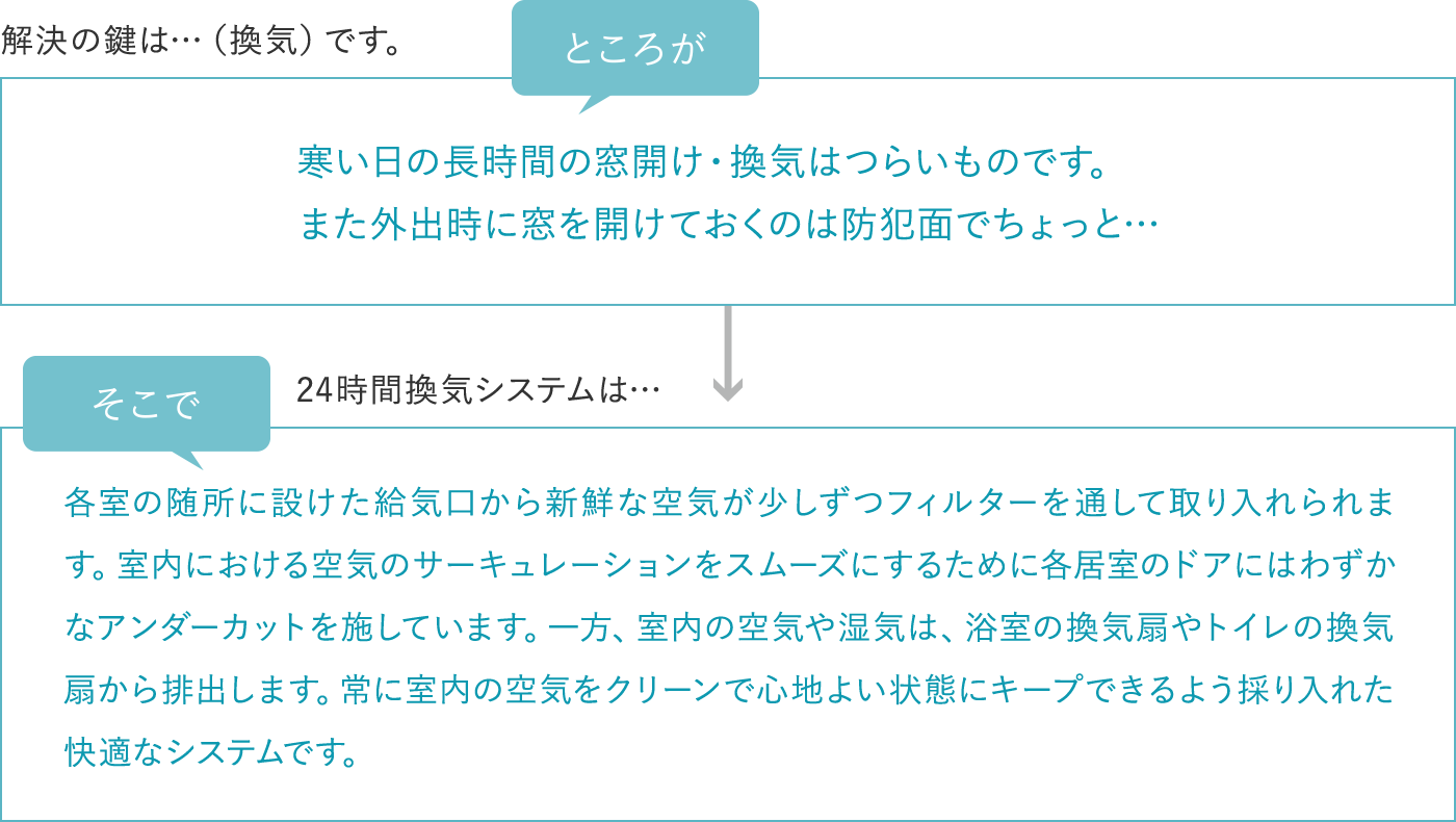 解決の鍵は…（換気）です。