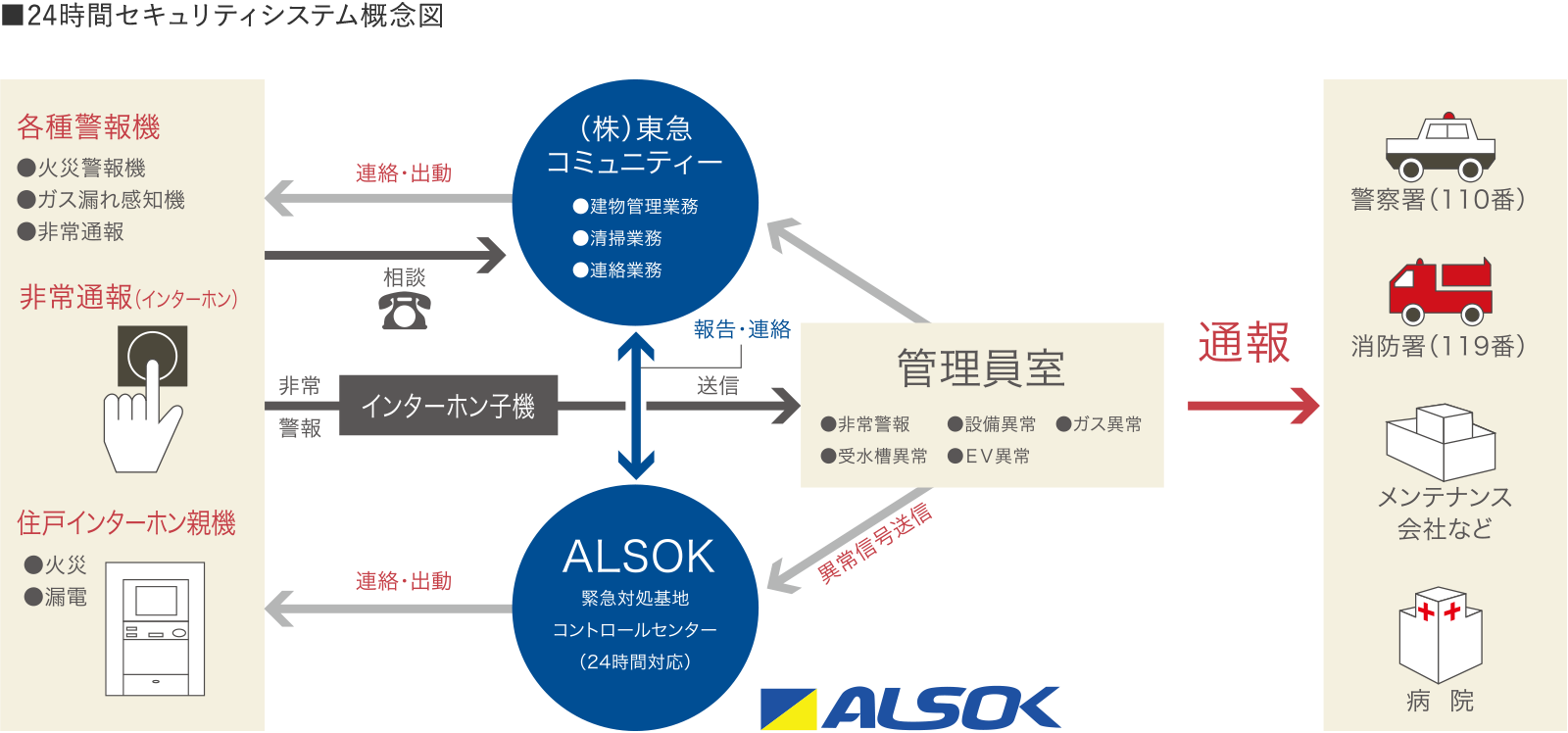 24時間セキュリティシステム概念図