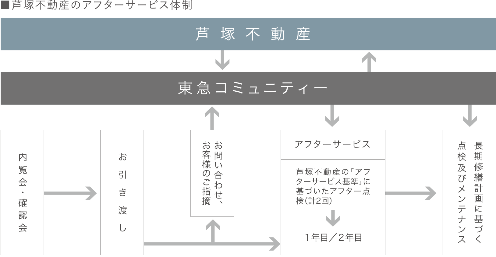 芦塚不動産のアフターサービス体制