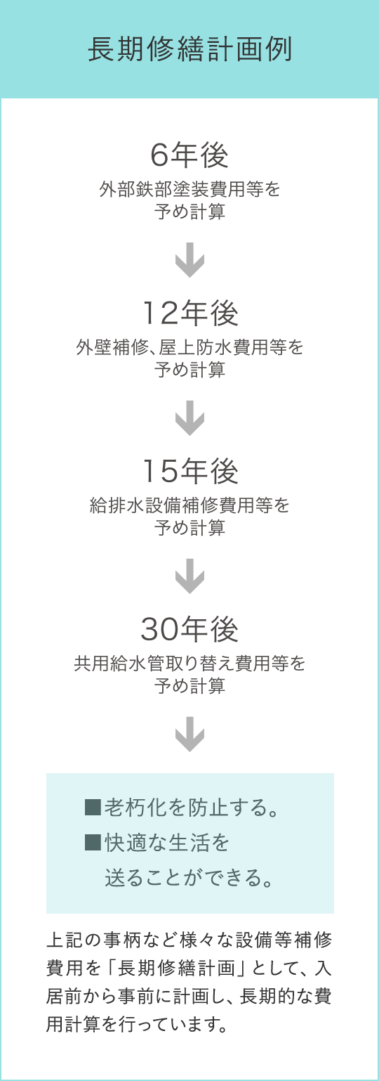 レジデンシャルシリーズの長期修繕計画例