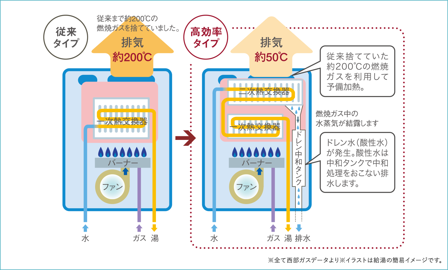 西部ガスデータ